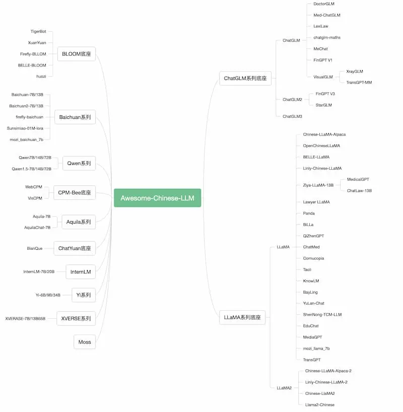Awesome-Chinese-LLM｜中文大模型梳理-创纪